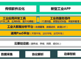 一文了解工業互聯網三大平臺體系