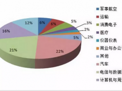 中國(guó)連接器市場(chǎng)特點(diǎn)和藍(lán)海
