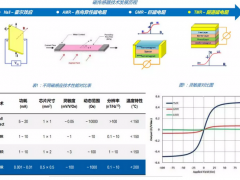 隧道磁阻傳感器（ TMR）在自動(dòng)直讀式流量計(jì)中的應(yīng)用