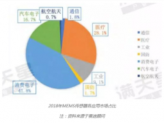上海傳感器展系統(tǒng)報(bào)道4：5G商用元年，也是傳感器增長的新起點(diǎn)