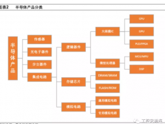 半導體產業鏈全面梳理，中國還缺什么？