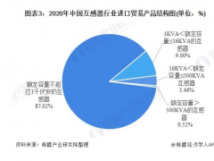 2020年中國互感器行業(yè)進出口貿易分析 低容量互感器產品進出口占比較大