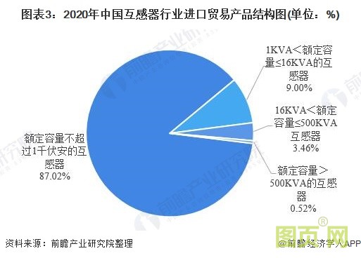 圖表3：2020年中國互感器行業進口貿易產品結構圖(單位：%)