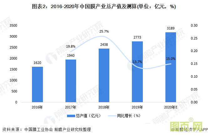 圖表2：2016-2020年中國膜產業總產值及測算(單位：億元，%)