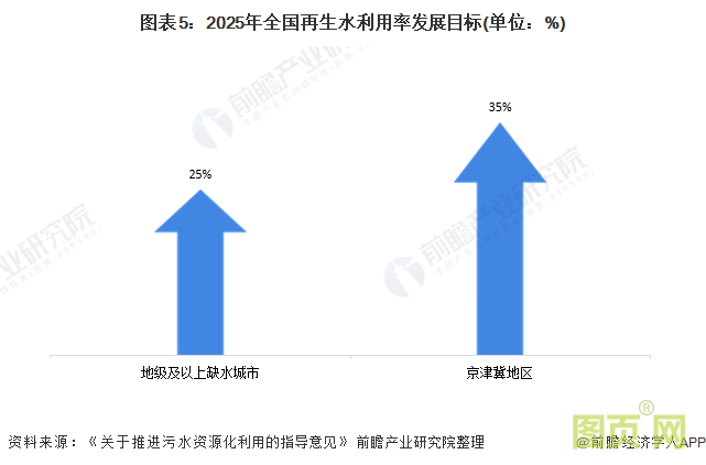 圖表5：2025年全國再生水利用率發展目標(單位：%)
