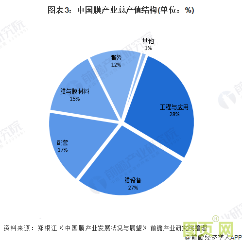 圖表3：中國膜產業總產值結構(單位：%)