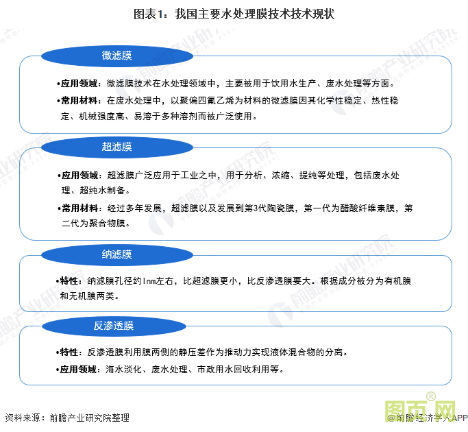 圖表1：我國主要水處理膜技術技術現狀