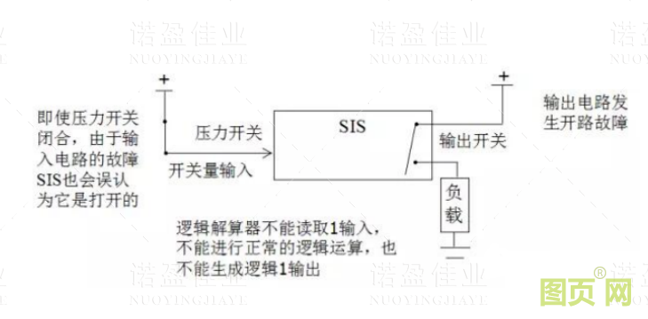  什么是SIS系統(tǒng)的誤動(dòng)和拒動(dòng)？設(shè)計(jì)時(shí)要遵循哪幾個(gè)原則(圖2)