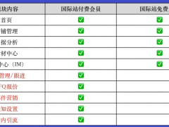 百度愛采購國際站推廣怎么收費，愛采購會員可以免費開通愛采購國際站了嗎？