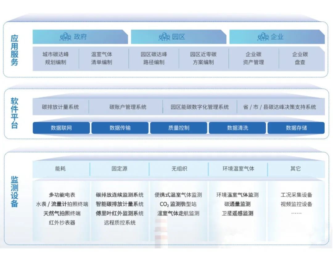雪迪龍碳排放監測體系.jpg