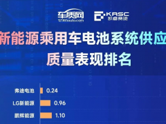 熱烈祝賀比亞迪刀片電池質(zhì)量表現(xiàn)第一，為中國制造再添榮譽